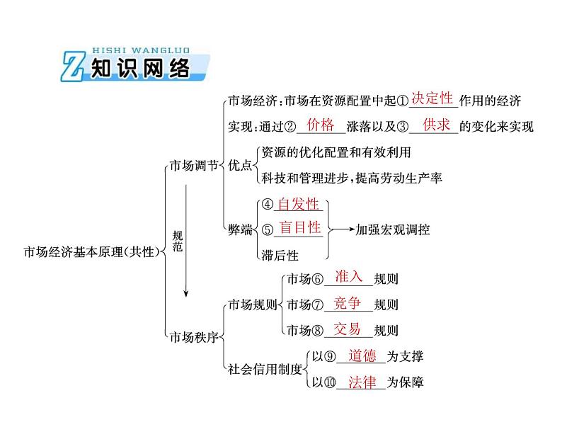 2020年高考政治一轮复习课件：第一部分 必修1 第4单元  第9课 走进社会主义市场经济(含答案)03