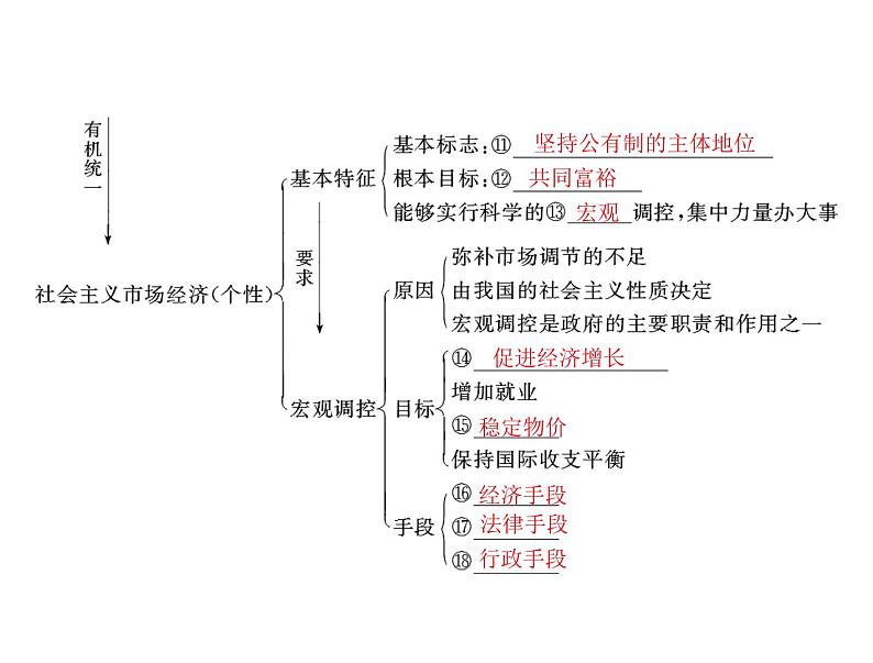 2020年高考政治一轮复习课件：第一部分 必修1 第4单元  第9课 走进社会主义市场经济(含答案)04