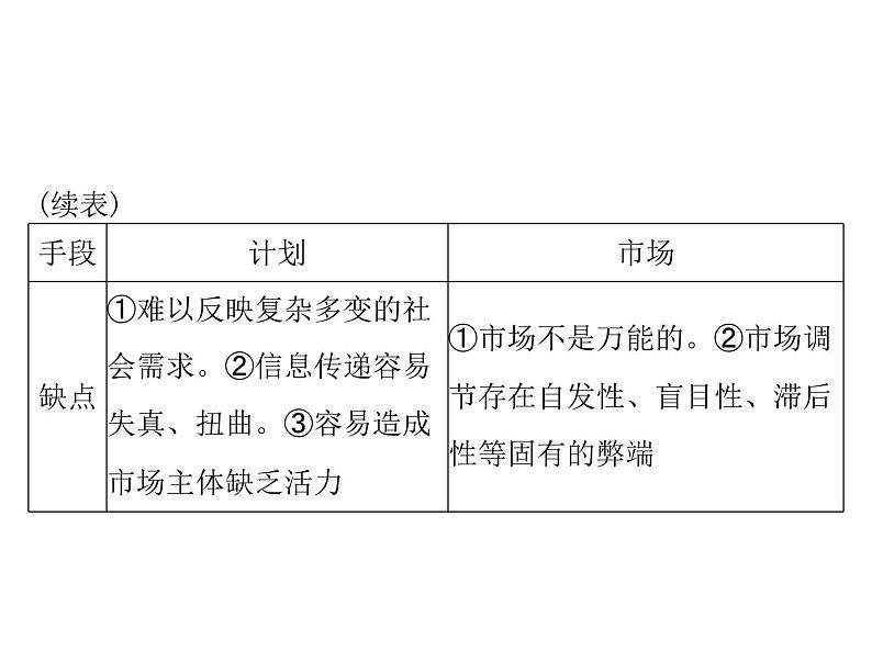 2020年高考政治一轮复习课件：第一部分 必修1 第4单元  第9课 走进社会主义市场经济(含答案)06