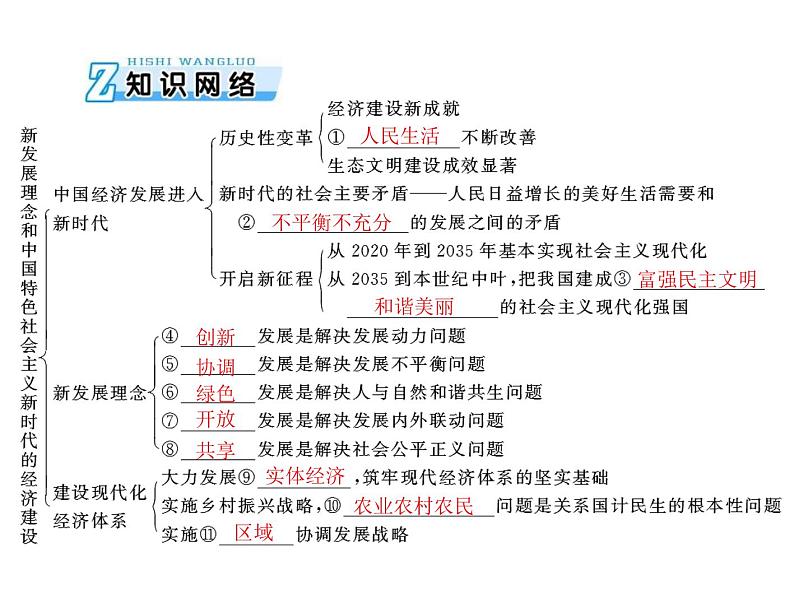 2020年高考政治一轮复习课件：第一部分 必修1 第4单元  第10课 新发展理念和中国特色社会主义新时代的经济建设(含答案)03