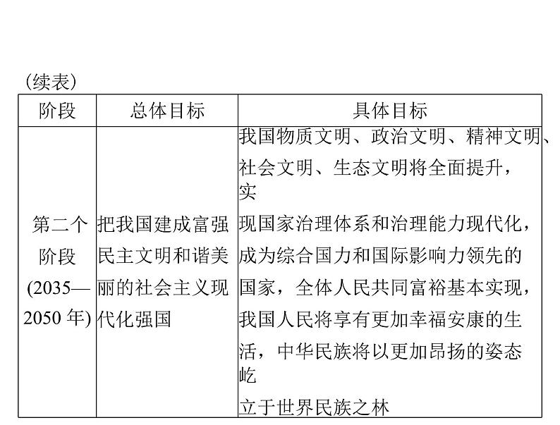 2020年高考政治一轮复习课件：第一部分 必修1 第4单元  第10课 新发展理念和中国特色社会主义新时代的经济建设(含答案)08