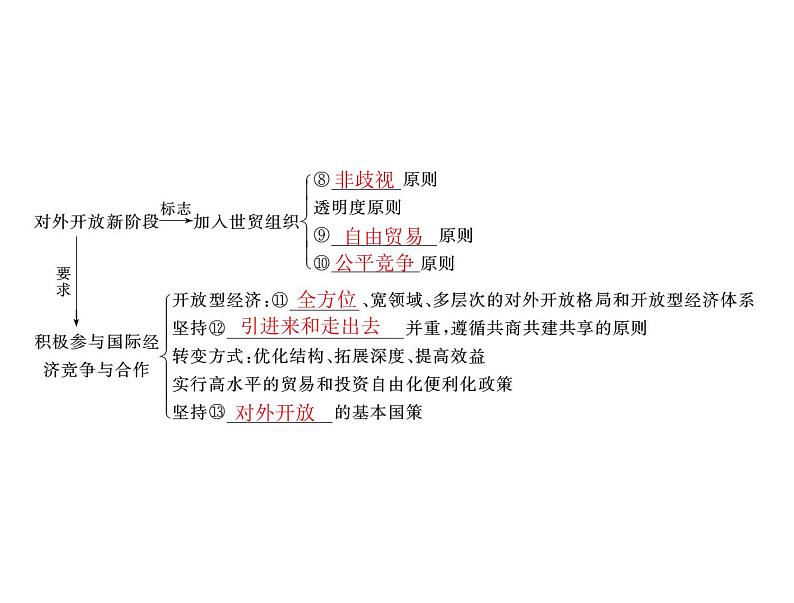 2020年高考政治一轮复习课件：第一部分 必修1 第4单元  第11课 经济全球化与对外开放(含答案)04