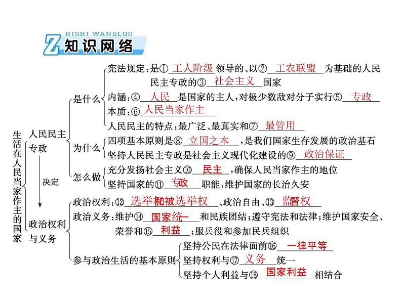 2020年高考政治一轮复习课件：第二部分 必修2 第1单元  第1课 生活在人民当家作主的国家(含答案)03