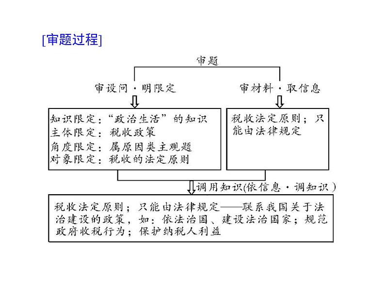 2020年高考政治一轮复习课件：第二部分 必修2 第1单元 单元知识整合(含答案)05