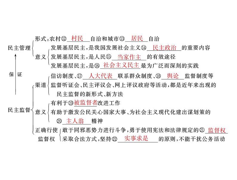 2020年高考政治一轮复习课件：第二部分 必修2 第1单元  第2课 我国公民的政治参与(含答案)04