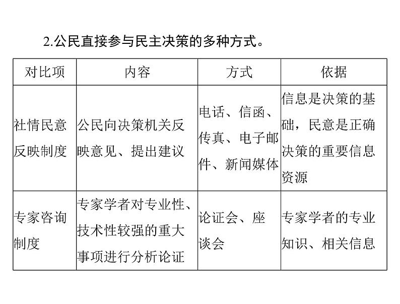 2020年高考政治一轮复习课件：第二部分 必修2 第1单元  第2课 我国公民的政治参与(含答案)08