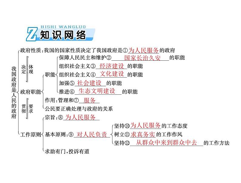 2020年高考政治一轮复习课件：第二部分 必修2 第2单元  第3课 我国政府是人民的政府(含答案)03