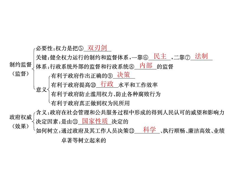 2020年高考政治一轮复习课件：第二部分 必修2 第2单元  第4课 我国政府受人民的监督(含答案)04