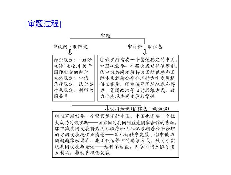 2020年高考政治一轮复习课件：第二部分 必修2 第2单元 单元知识整合(含答案)05