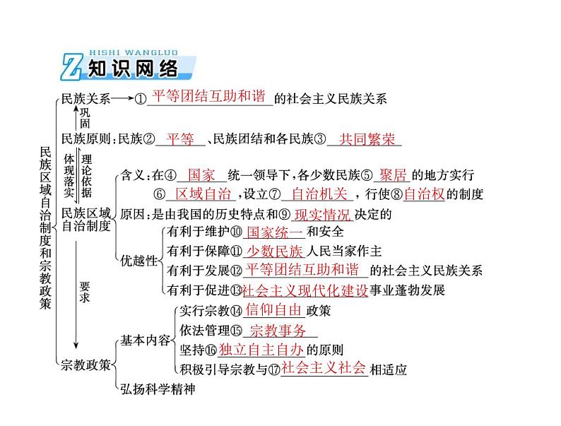 2020年高考政治一轮复习课件：第二部分 必修2 第3单元  第7课 民族区域自治制度和宗教工作基本方针(含答案)03