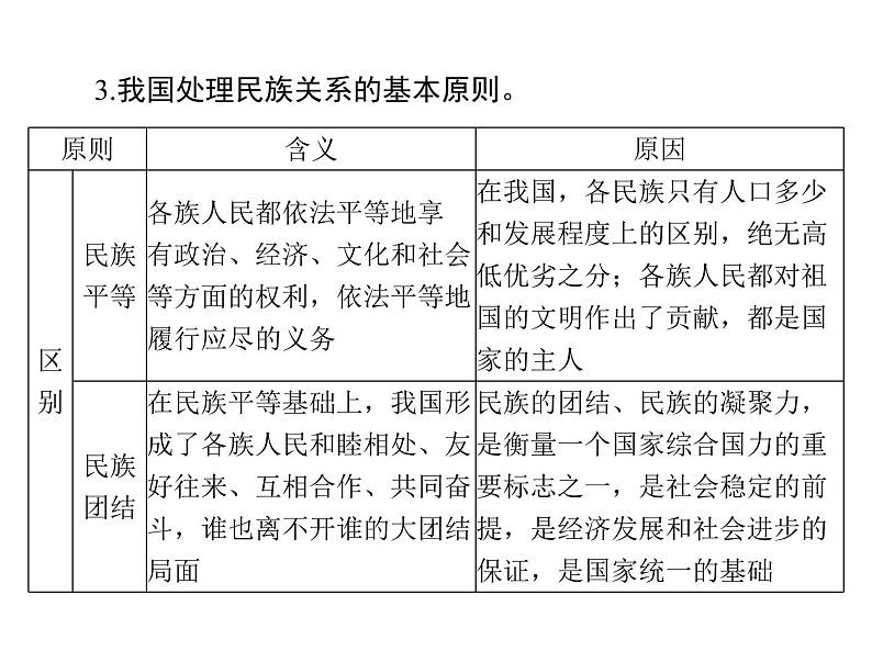 2020年高考政治一轮复习课件：第二部分 必修2 第3单元  第7课 民族区域自治制度和宗教工作基本方针(含答案)06