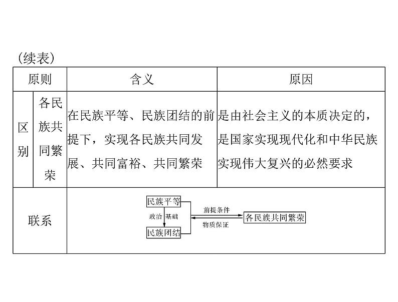 2020年高考政治一轮复习课件：第二部分 必修2 第3单元  第7课 民族区域自治制度和宗教工作基本方针(含答案)07