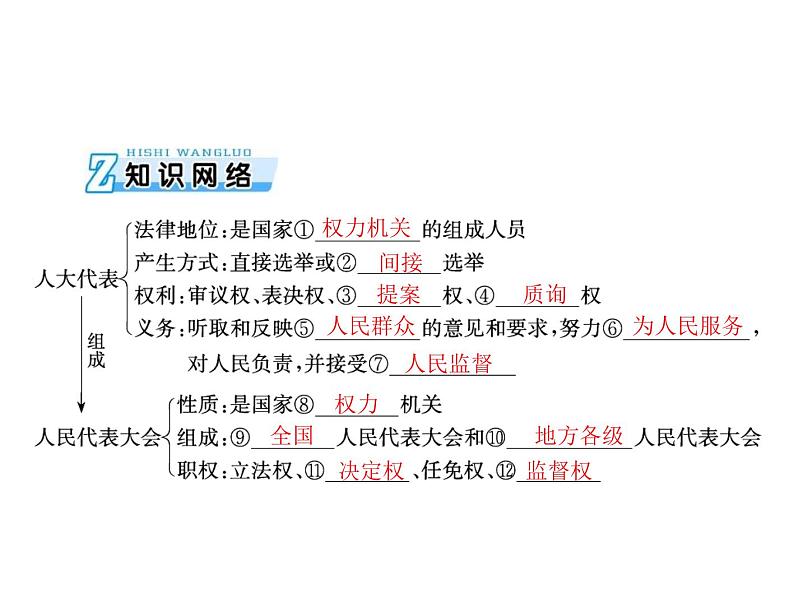 2020年高考政治一轮复习课件：第二部分 必修2 第3单元  第5课 我国的人民代表大会制度(含答案)03