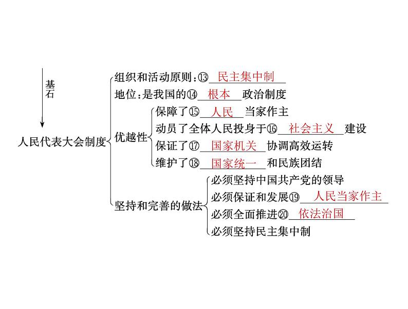 2020年高考政治一轮复习课件：第二部分 必修2 第3单元  第5课 我国的人民代表大会制度(含答案)04