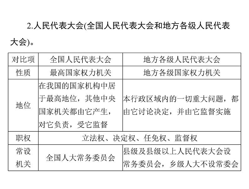 2020年高考政治一轮复习课件：第二部分 必修2 第3单元  第5课 我国的人民代表大会制度(含答案)06