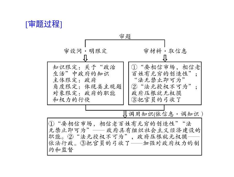 2020年高考政治一轮复习课件：第二部分 必修2 第3单元 单元知识整合(含答案)07