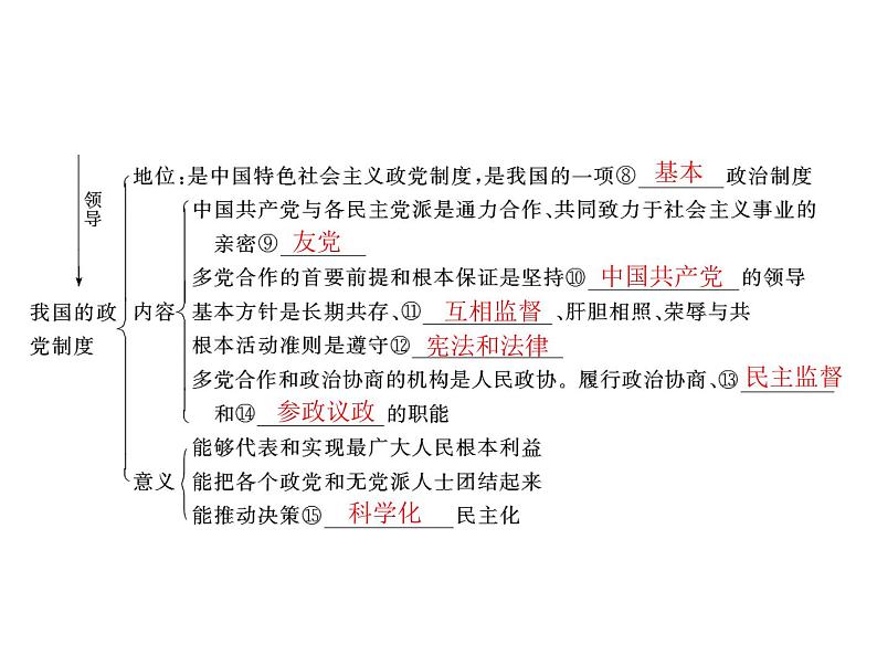 2020年高考政治一轮复习课件：第二部分 必修2 第3单元  第6课 中国共产党领导的多党合作和政治协商制度(含答案)04