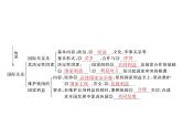 2020年高考政治一轮复习课件：第二部分 必修2 第4单元  第8课 走近国际社会(含答案)