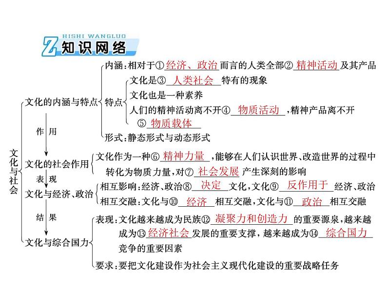 2020年高考政治一轮复习课件：第三部分 必修3 第1单元  第1课 文化与社会(含答案)03