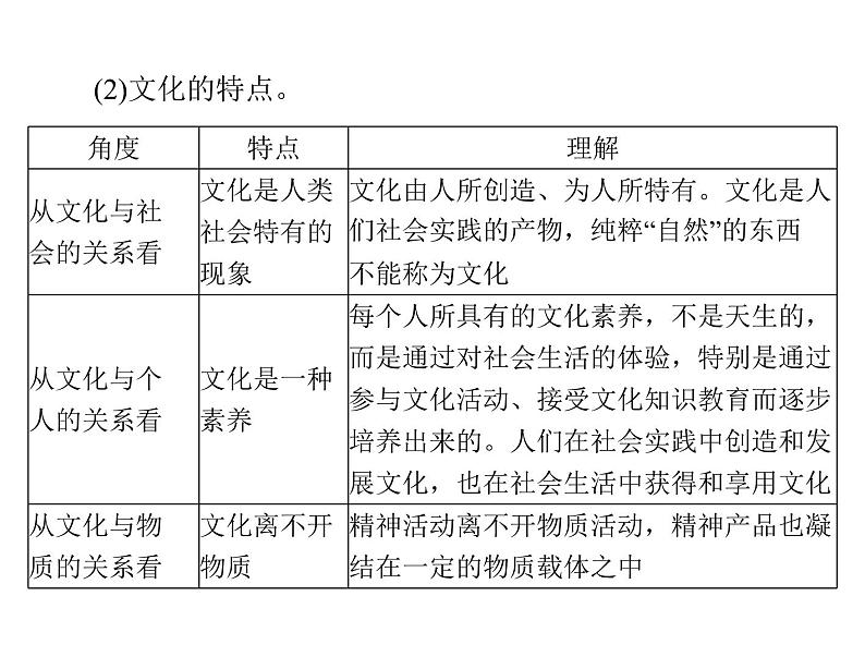 2020年高考政治一轮复习课件：第三部分 必修3 第1单元  第1课 文化与社会(含答案)06