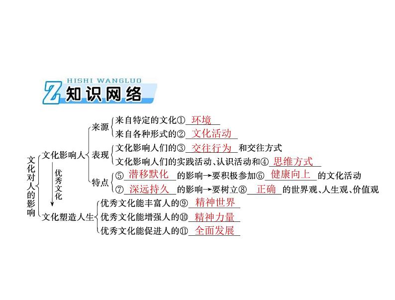 2020年高考政治一轮复习课件：第三部分 必修3 第1单元  第2课 文化对人的影响(含答案)03