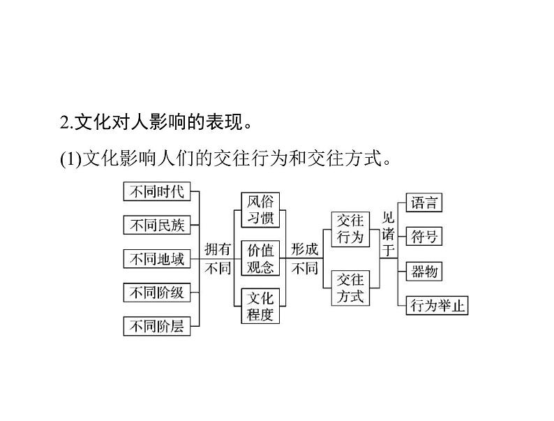 2020年高考政治一轮复习课件：第三部分 必修3 第1单元  第2课 文化对人的影响(含答案)05