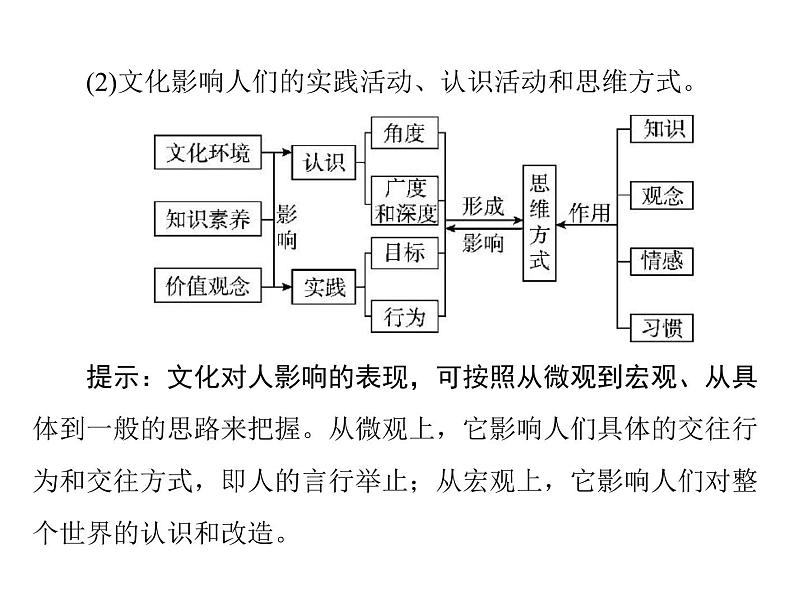 2020年高考政治一轮复习课件：第三部分 必修3 第1单元  第2课 文化对人的影响(含答案)06