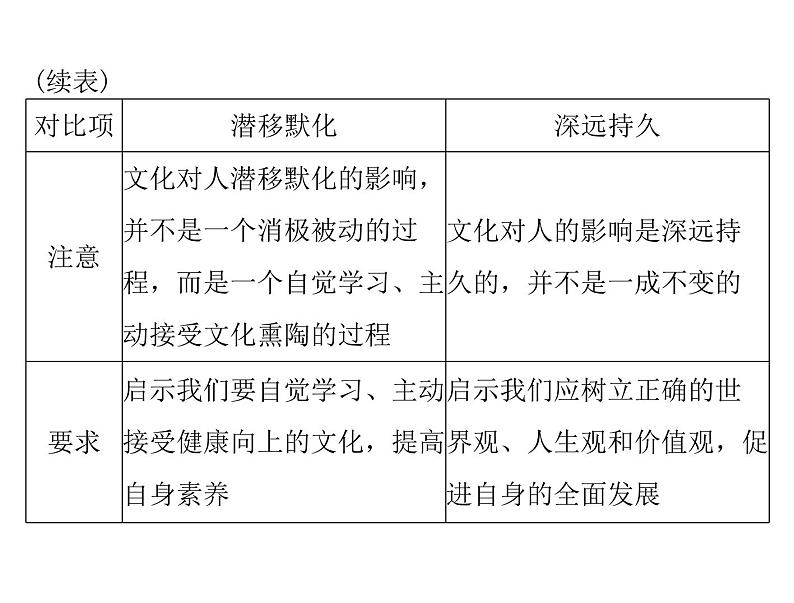 2020年高考政治一轮复习课件：第三部分 必修3 第1单元  第2课 文化对人的影响(含答案)08