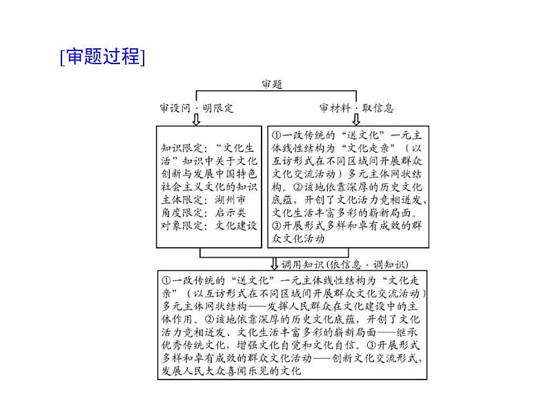 2020年高考政治一轮复习课件：第三部分 必修3 第1单元 单元知识整合(含答案)07