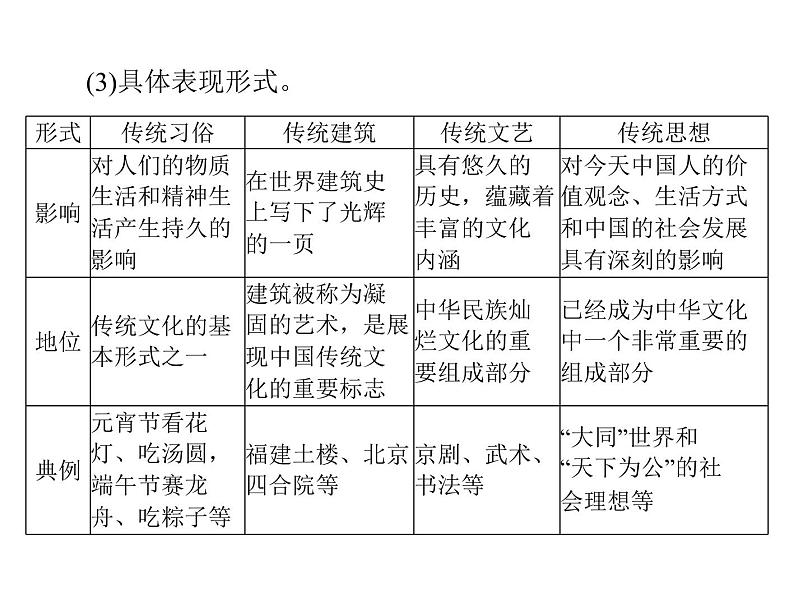 2020年高考政治一轮复习课件：第三部分 必修3 第2单元  第4课 文化的继承性与文化发展(含答案)06