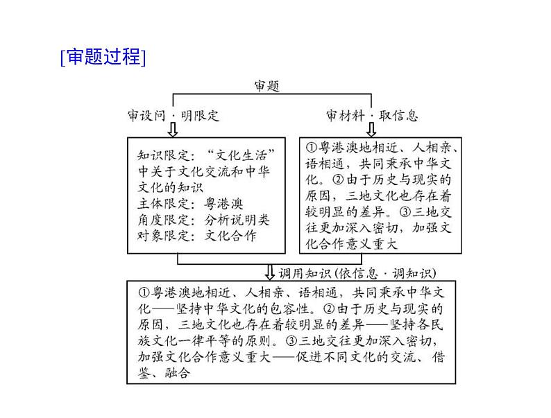 2020年高考政治一轮复习课件：第三部分 必修3 第2单元 单元知识整合(含答案)05