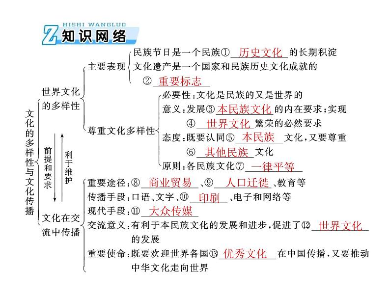 2020年高考政治一轮复习课件：第三部分 必修3 第2单元  第3课 文化的多样性与文化传播(含答案)03