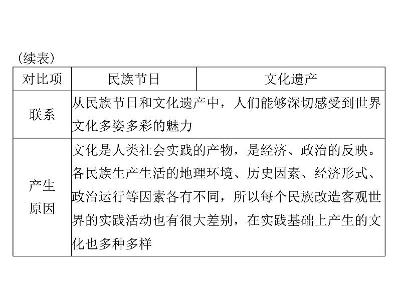 2020年高考政治一轮复习课件：第三部分 必修3 第2单元  第3课 文化的多样性与文化传播(含答案)06