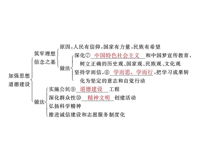 2020年高考政治一轮复习课件：第三部分 必修3 第4单元  第10课 培养担当民族复兴大任的时代新人(含答案)04