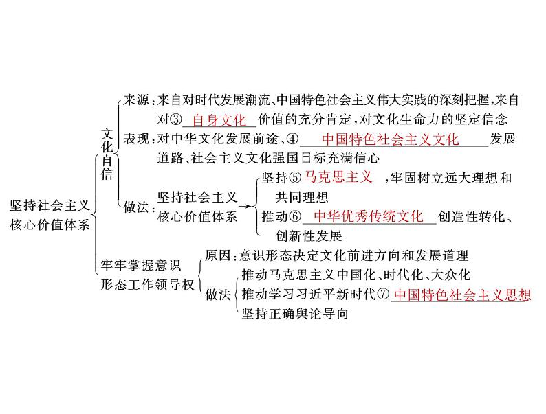 2020年高考政治一轮复习课件：第三部分 必修3 第4单元  第9课 坚持中国特色社会主义文化发展道路(含答案)04