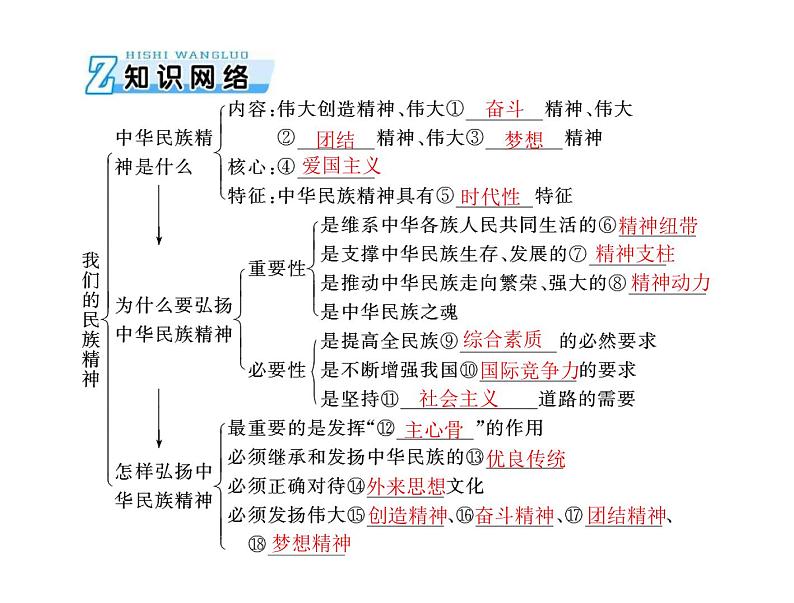 2020年高考政治一轮复习课件：第三部分 必修3 第3单元  第7课 我们的民族精神(含答案)03