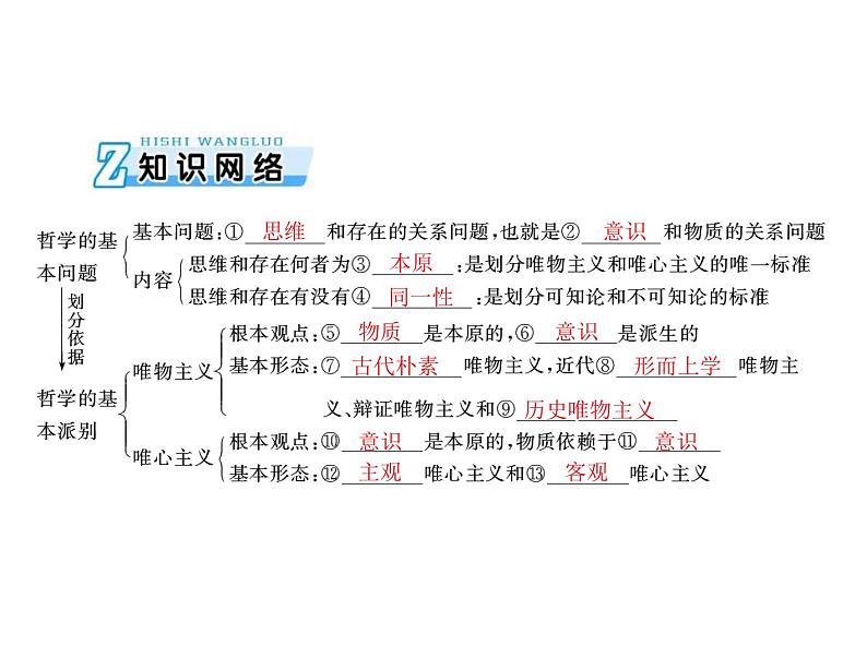 2020年高考政治一轮复习课件：第四部分 必修4 第1单元  第2课 百舸争流的思想（含马克思主义哲学）(含答案)03