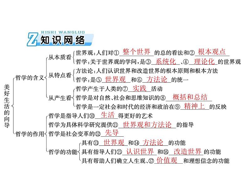 2020年高考政治一轮复习课件：第四部分 必修4 第1单元  第1课 美好生活的向导（含时代精神）(含答案)03