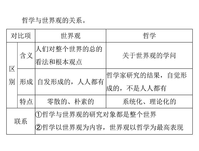 2020年高考政治一轮复习课件：第四部分 必修4 第1单元  第1课 美好生活的向导（含时代精神）(含答案)05