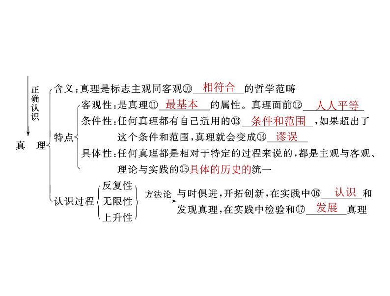 2020年高考政治一轮复习课件：第四部分 必修4 第2单元  第6课 求索真理的历程(含答案)04