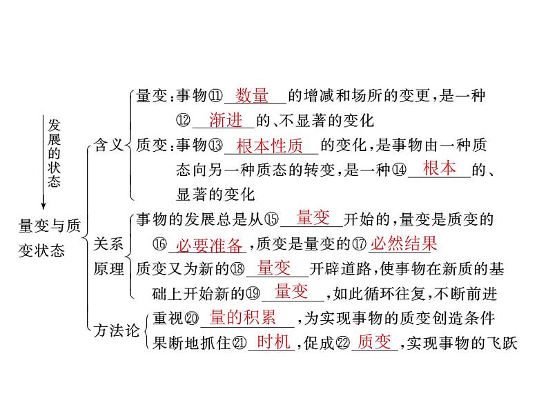 2020年高考政治一轮复习课件：第四部分 必修4 第3单元  第8课 唯物辩证法的发展观(含答案)04