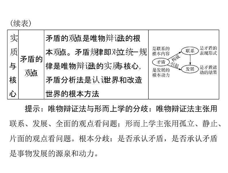 2020年高考政治一轮复习课件：第四部分 必修4 第3单元  第7课 唯物辩证法的联系观(含答案)06