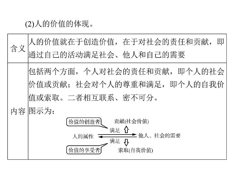 2020年高考政治一轮复习课件：第四部分 必修4 第4单元  第12课 实现人生的价值(含答案)05