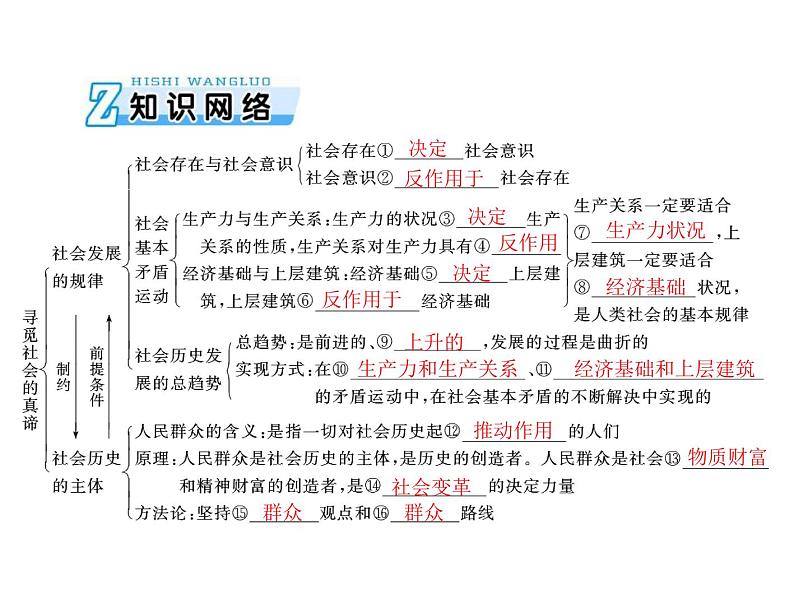 2020年高考政治一轮复习课件：第四部分 必修4 第4单元  第11课 寻觅社会的真谛(含答案)03