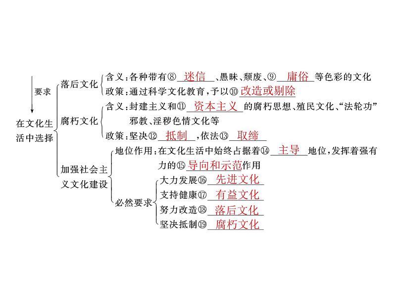 2020年高考政治一轮复习课件：第三部分 必修3 第4单元  第8课 走进文化生活(含答案)04