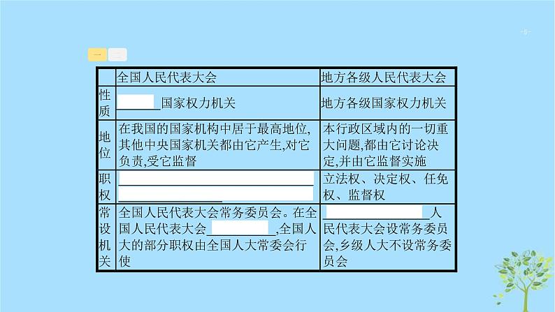 (浙江专用)2020版高考政治一轮优化复习课件15我国的人民代表大会制度(含答案)05