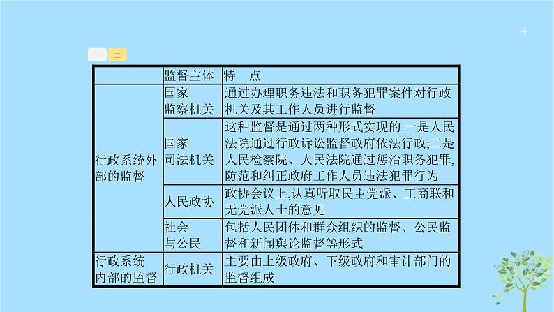 (浙江专用)2020版高考政治一轮优化复习课件14我国政府受人民的监督(含答案)08