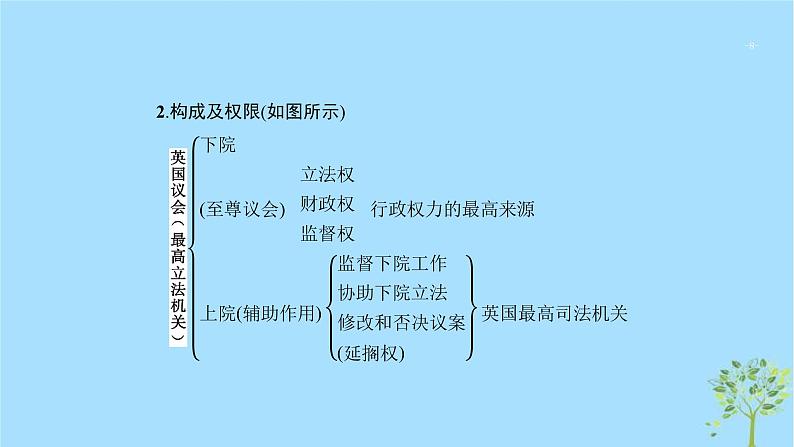 (浙江专用)2020版高考政治一轮优化复习课件39君主立宪制和民主共和制(英国法国)(含答案)08