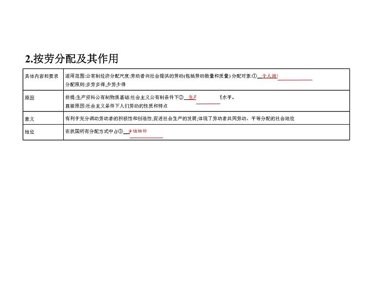 (山东专版)2020版高考政治一轮复习专题13《收入与分配》(含答案)02