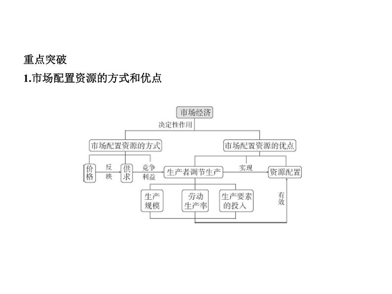 (山东专版)2020版高考政治一轮复习专题14《发展社会主义市场经济》(含答案)05